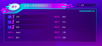 蘇寧雙十一電腦悟空榜：蘋果沖上王者，華碩黑馬飆升