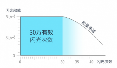 Ulike、飛利浦、Silk