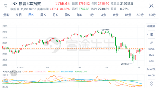 富途證券：中期選舉后美股都會(huì)漲？諾獎(jiǎng)經(jīng)濟(jì)學(xué)家：要小心些