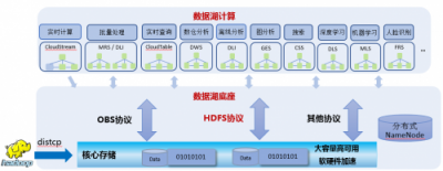破解數(shù)據(jù)囤積，華為云智能數(shù)據(jù)湖技術(shù)解密
