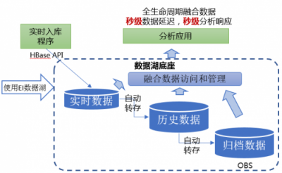 破解數(shù)據(jù)囤積，華為云智能數(shù)據(jù)湖技術(shù)解密