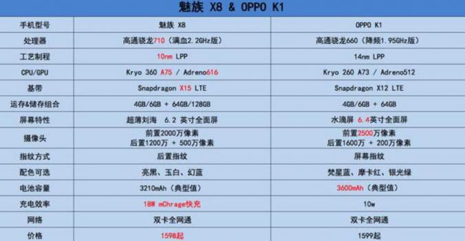 千元機(jī)游戲性能對(duì)決世界大賽：魅族X(qián)8手持Vulkan彎道超車(chē)OPPO K1