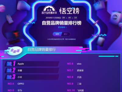蘇寧手機(jī)雙十一悟空榜：蘋果在線下被國產(chǎn)手機(jī)碾壓
