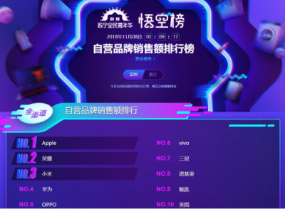 蘇寧手機(jī)雙十一悟空榜：蘋果在線下被國產(chǎn)手機(jī)碾壓