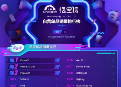 蘇寧手機(jī)雙十一悟空榜：蘋果在線下被國產(chǎn)手機(jī)碾壓