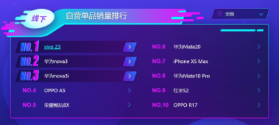 蘇寧手機(jī)雙十一悟空榜：蘋果在線下被國產(chǎn)手機(jī)碾壓