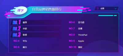 蘇寧雙十一電腦悟空榜：iPad稱(chēng)王，ThinkPad能反攻嗎？