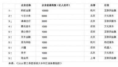 胡潤(rùn)大中華區(qū)獨(dú)角獸指數(shù)：AI板塊云從科技上升最快，估值超200億