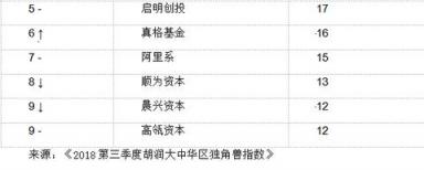 胡潤(rùn)大中華區(qū)獨(dú)角獸指數(shù)：AI板塊云從科技上升最快，估值超200億