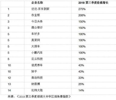 胡潤(rùn)大中華區(qū)獨(dú)角獸指數(shù)：AI板塊云從科技上升最快，估值超200億