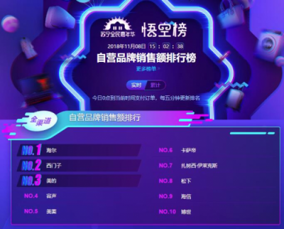蘇寧雙11冰箱悟空榜：海爾收獲大滿貫，北方人最寵西門子