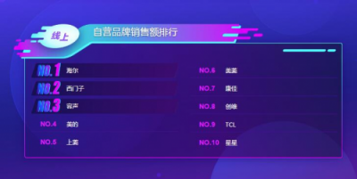 蘇寧雙11冰箱悟空榜：海爾收獲大滿貫，北方人最寵西門子