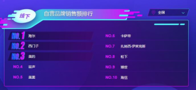 蘇寧雙11冰箱悟空榜：海爾收獲大滿貫，北方人最寵西門子
