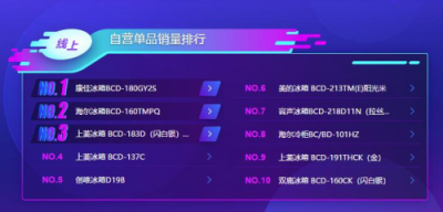 蘇寧雙11冰箱悟空榜：海爾收獲大滿貫，北方人最寵西門子