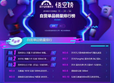 蘇寧雙十一大快消悟空榜：貴州茅臺(tái)勇奪白酒銷(xiāo)量TOP 1