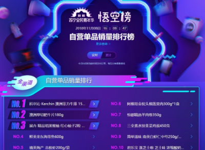 蘇寧雙十一大快消悟空榜：貴州茅臺(tái)勇奪白酒銷(xiāo)量TOP 1