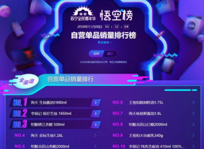 蘇寧雙十一大快消悟空榜：貴州茅臺(tái)勇奪白酒銷(xiāo)量TOP 1