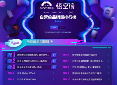 蘇寧雙十一大快消悟空榜：貴州茅臺(tái)勇奪白酒銷(xiāo)量TOP 1