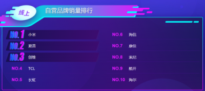 蘇寧雙11電視悟空榜：夏普銷量超創(chuàng)維，小米榜首寶座恐不保