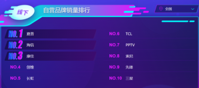 蘇寧雙11電視悟空榜：夏普銷量超創(chuàng)維，小米榜首寶座恐不保