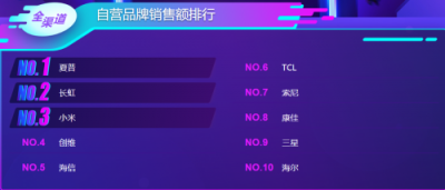 蘇寧雙11電視悟空榜：夏普銷量超創(chuàng)維，小米榜首寶座恐不保