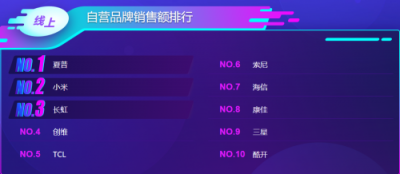 蘇寧雙11電視悟空榜：夏普銷量超創(chuàng)維，小米榜首寶座恐不保