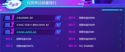 蘇寧雙11電視悟空榜：夏普銷量超創(chuàng)維，小米榜首寶座恐不保