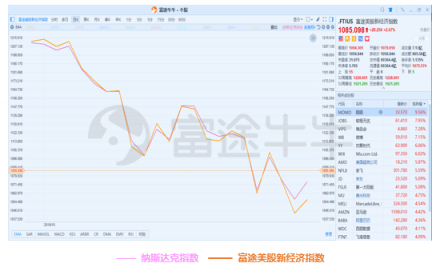 10月富途新經(jīng)濟指數(shù)報告：重挫拋售，誰能突圍?