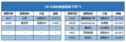 10月富途新經(jīng)濟指數(shù)報告：重挫拋售，誰能突圍?