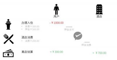 微信支付攜手香格里拉打造智慧酒店，解決方案進(jìn)一步升級(jí)