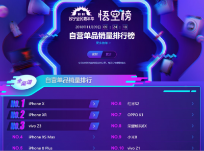 蘇寧手機雙十一悟空榜：vivoZ3銷量超過iPhone XS MAX！
