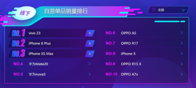蘇寧手機雙十一悟空榜：vivoZ3銷量超過iPhone XS MAX！