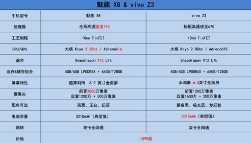 處理器和相機都打不過魅族X8，vivo Z3不敢動，魅族官方慌忙科普