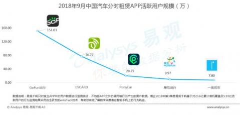 易觀(guān)發(fā)布《2018中國(guó)汽車(chē)分時(shí)租賃白皮書(shū)》GoFun領(lǐng)跑共享出行