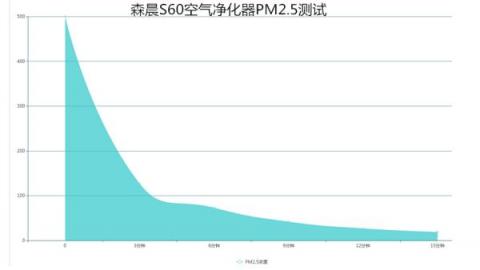 森晨S60空氣凈化器評測：高效靜音，快速除二手煙