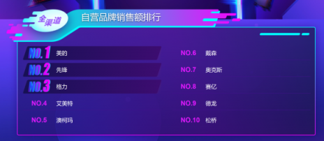 蘇寧雙十一小家電增長喜人：戴森竟力壓科沃斯小米