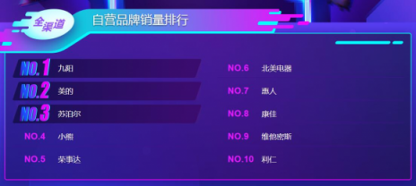 雙11小家電悟空榜：美的九陽攻防大戰(zhàn)，飛科飛利浦笑傲江湖