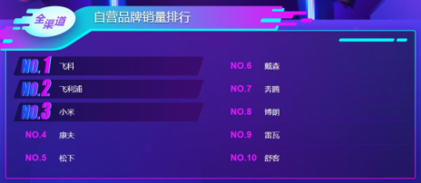 雙11小家電悟空榜：美的九陽攻防大戰(zhàn)，飛科飛利浦笑傲江湖