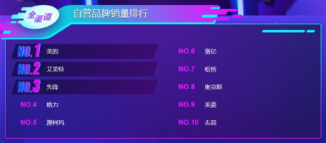 雙11小家電悟空榜：美的九陽攻防大戰(zhàn)，飛科飛利浦笑傲江湖