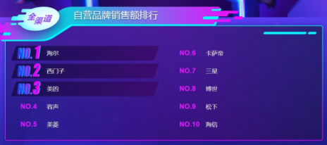 雙11冰洗悟空榜：海爾、美的、小天鵝群芳爭(zhēng)艷