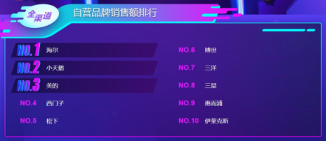 雙11冰洗悟空榜：海爾、美的、小天鵝群芳爭(zhēng)艷