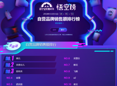 蘇寧雙十一悟空母嬰榜：跨界高手再現(xiàn)，海爾母嬰竟排前三