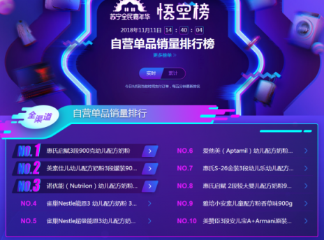 蘇寧雙十一悟空母嬰榜：跨界高手再現(xiàn)，海爾母嬰竟排前三