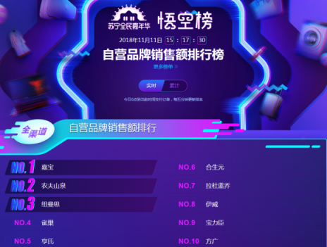 蘇寧雙十一悟空母嬰榜：跨界高手再現(xiàn)，海爾母嬰竟排前三