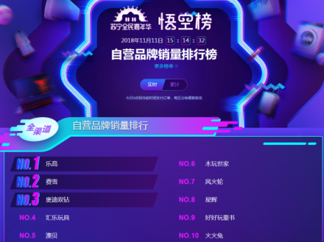 蘇寧雙十一悟空母嬰榜：跨界高手再現(xiàn)，海爾母嬰竟排前三