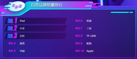 蘋果iPad笑到最后？雙11電腦悟空榜“太殘暴”！