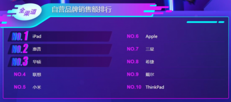 蘋果iPad笑到最后？雙11電腦悟空榜“太殘暴”！