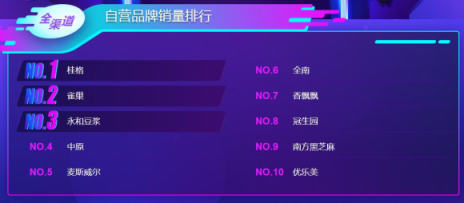 蘇寧雙十一沖乳排行榜：怡寶、農(nóng)夫山泉角逐冠軍寶座，伊利穩(wěn)拿第一