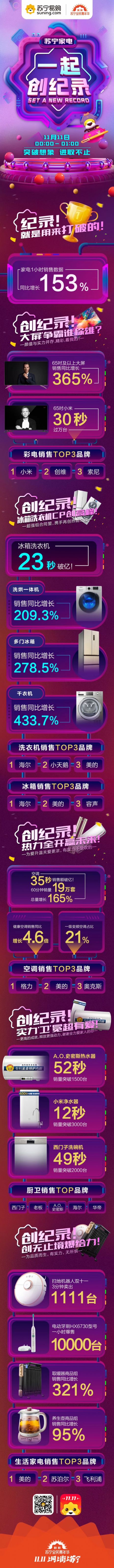 35秒破億！家電全渠道第一，蘇寧雙十一再加速