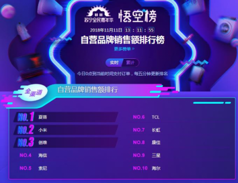 蘇寧雙11電視悟空榜：夏普全軍出擊，小米大屏奪冠！